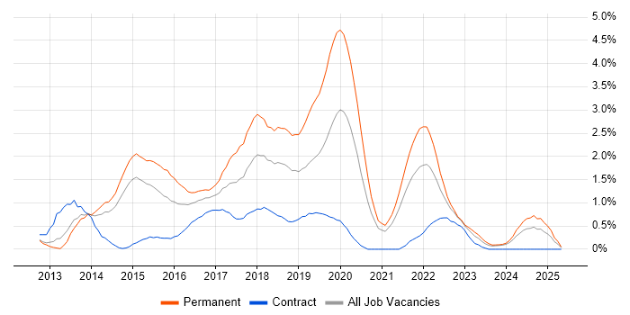 Job vacancy trend for Sass in Sheffield Job vacancy trend for Sass in Sheffield