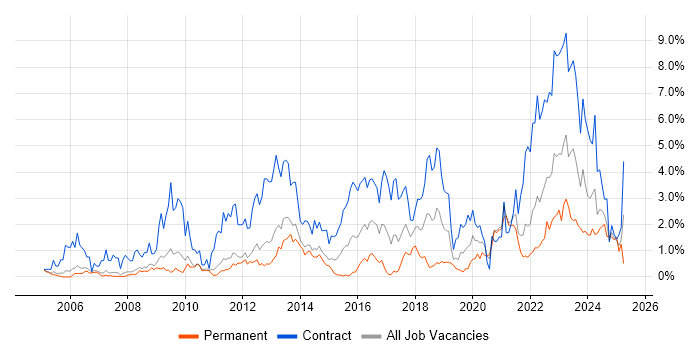 Job vacancy trend for SC Cleared in Sheffield Job vacancy trend for SC Cleared in Sheffield