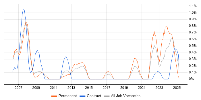 Job vacancy trend for SCADA in Sheffield Job vacancy trend for SCADA in Sheffield