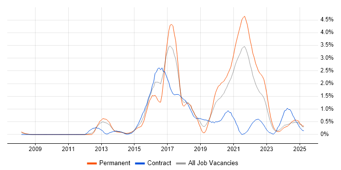 Job vacancy trend for Scala in Sheffield