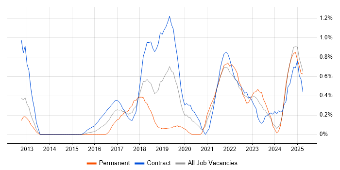 Job vacancy trend for Scaled Agile Framework in Sheffield Job vacancy trend for Scaled Agile Framework in Sheffield