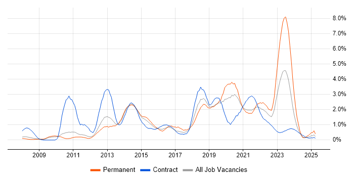 Job vacancy trend for SCCM in Sheffield Job vacancy trend for SCCM in Sheffield