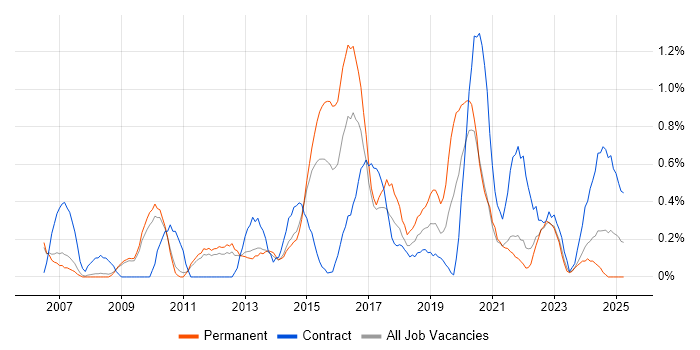 Job vacancy trend for Scenario Testing in Sheffield Job vacancy trend for Scenario Testing in Sheffield