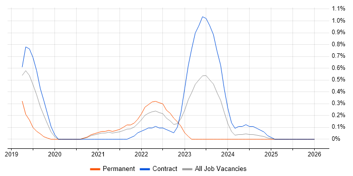 scikit-learn job vacancy trend in Sheffield