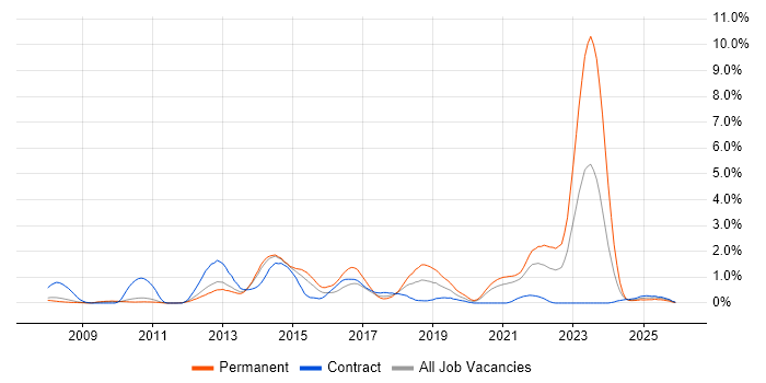 SCOM job vacancy trend in Sheffield