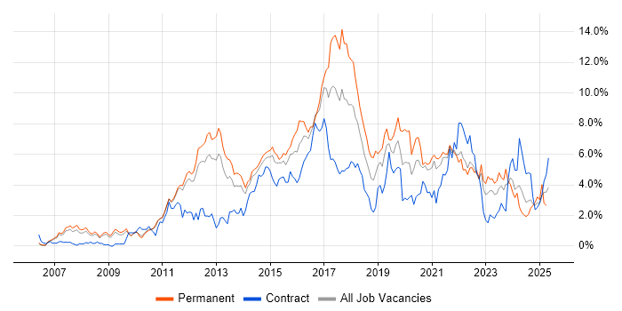 Job vacancy trend for Scrum in Sheffield Job vacancy trend for Scrum in Sheffield