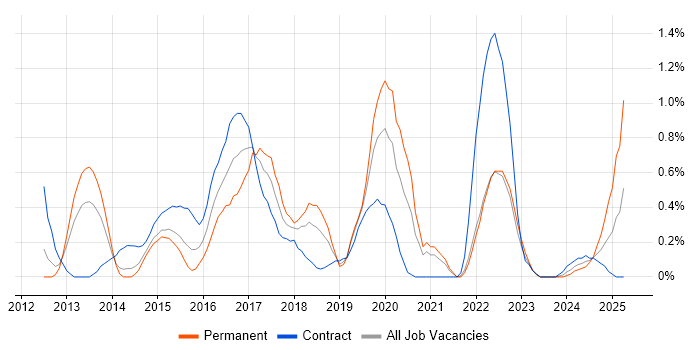 Job vacancy trend for Scrum Master in Sheffield Job vacancy trend for Scrum Master in Sheffield
