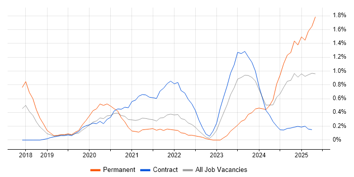 Job vacancy trend for SD-WAN in Sheffield