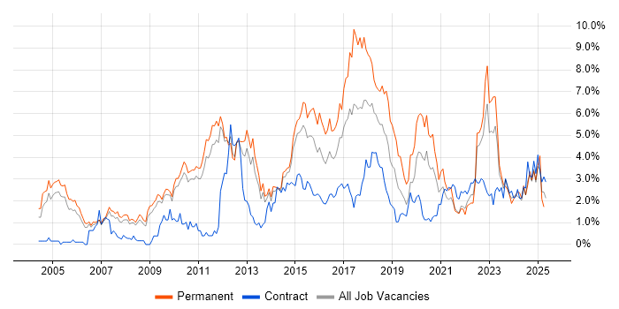 Job vacancy trend for SDLC in Sheffield Job vacancy trend for SDLC in Sheffield