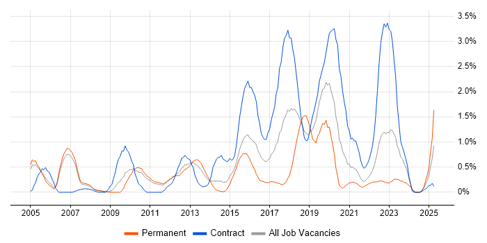 Job vacancy trend for Security Analyst in Sheffield Job vacancy trend for Security Analyst in Sheffield