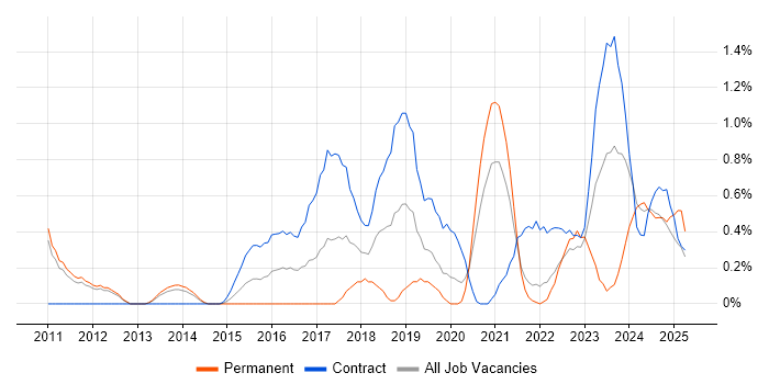 Job vacancy trend for Security Architect in Sheffield