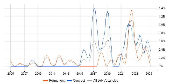 Job vacancy trend for Security Architecture in Sheffield Job vacancy trend for Security Architecture in Sheffield