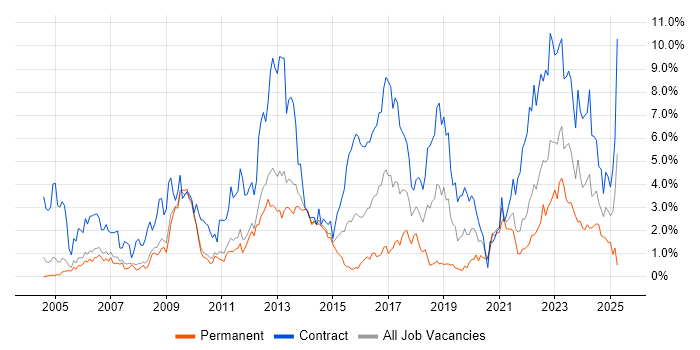 Job vacancy trend for Security Cleared in Sheffield Job vacancy trend for Security Cleared in Sheffield