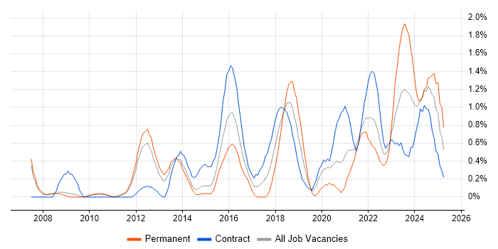Job vacancy trend for Security Engineer in Sheffield Job vacancy trend for Security Engineer in Sheffield