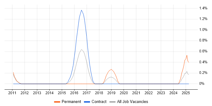 Job vacancy trend for Security Hardening in Sheffield