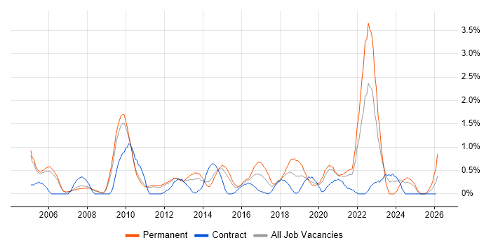 Security Management job vacancy trend in Sheffield