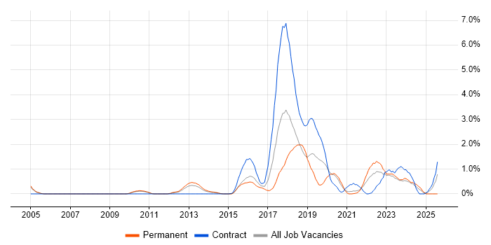 Job vacancy trend for Security Operations in Sheffield Job vacancy trend for Security Operations in Sheffield
