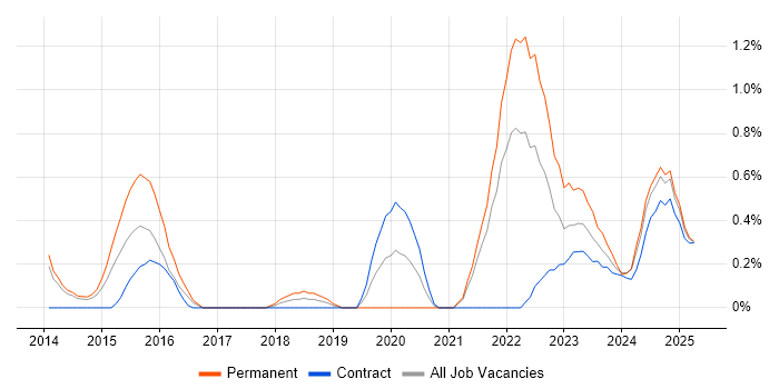 Job vacancy trend for Security Posture in Sheffield