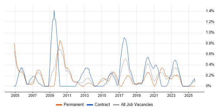 Security Specialist job vacancy trend in Sheffield
