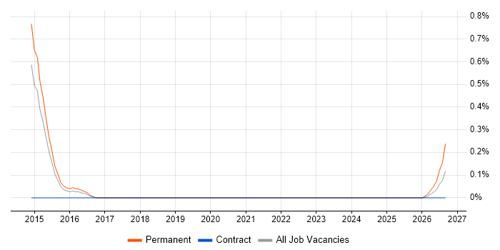 Security Technician job vacancy trend in Sheffield