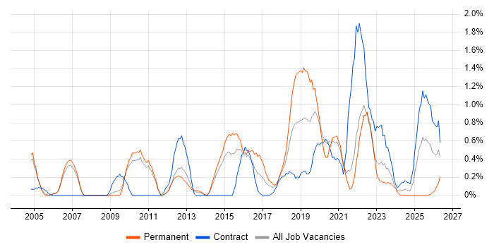 Security Testing job vacancy trend in Sheffield