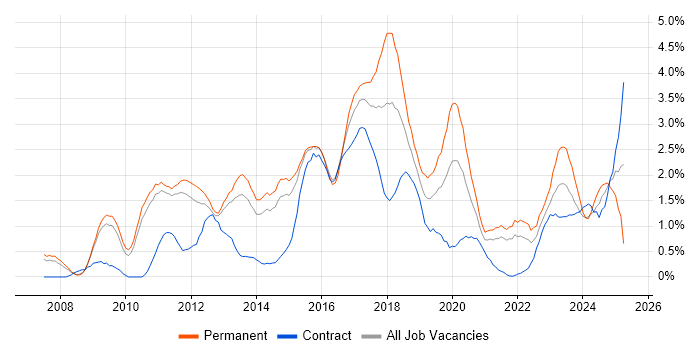 Job vacancy trend for Selenium in Sheffield Job vacancy trend for Selenium in Sheffield