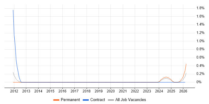 Semantic Layer job vacancy trend in Sheffield