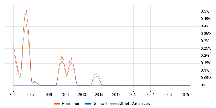 Senior Account Manager job vacancy trend in Sheffield