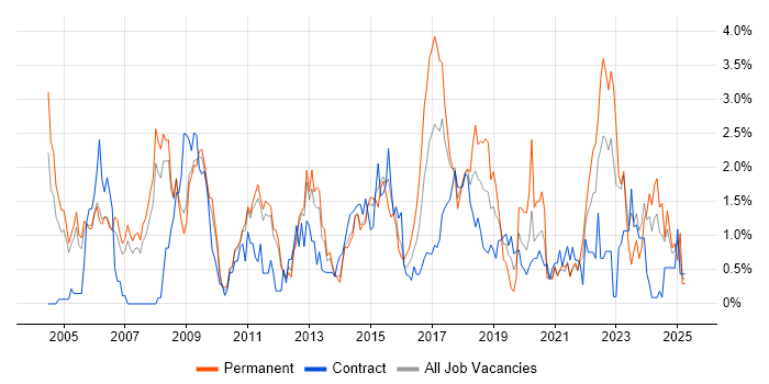 Job vacancy trend for Senior Analyst in Sheffield