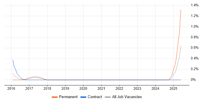 Job vacancy trend for Senior Analytics Manager in Sheffield Job vacancy trend for Senior Analytics Manager in Sheffield