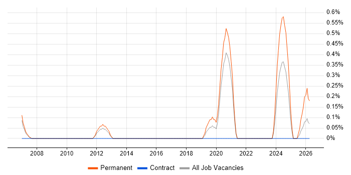 Senior Applications Engineer job vacancy trend in Sheffield