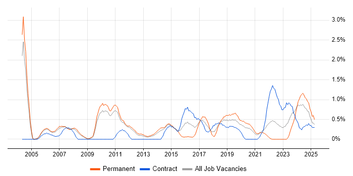 Job vacancy trend for Senior Architect in Sheffield