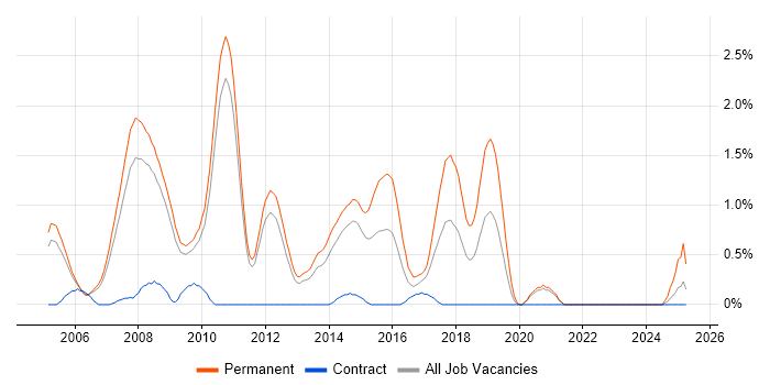 Job vacancy trend for Senior ASP.NET Developer in Sheffield