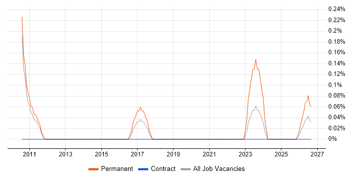 Senior Audit Manager job vacancy trend in Sheffield