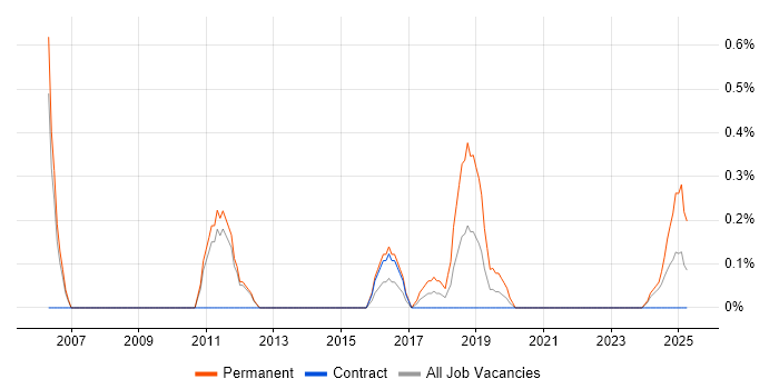 Job vacancy trend for Senior Business Intelligence Analyst in Sheffield