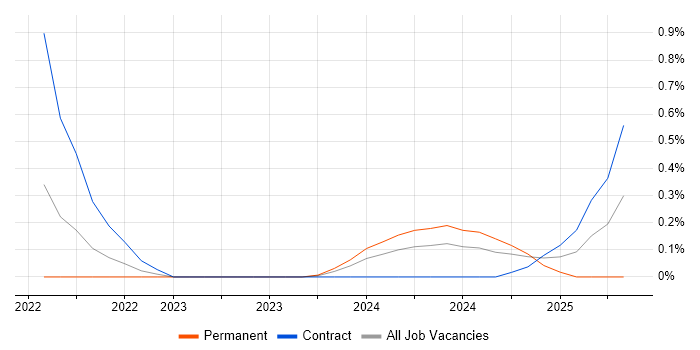Job vacancy trend for Senior Cloud Architect in Sheffield Job vacancy trend for Senior Cloud Architect in Sheffield
