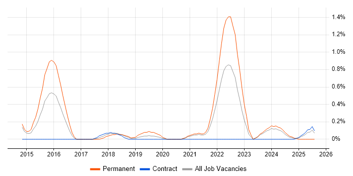 Job vacancy trend for Senior Cloud Engineer in Sheffield