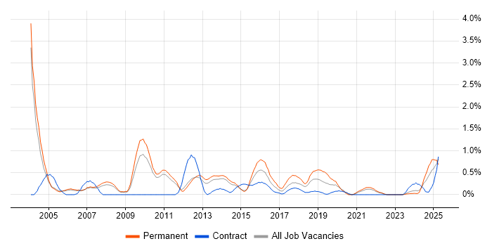 Job vacancy trend for Senior Consultant in Sheffield Job vacancy trend for Senior Consultant in Sheffield