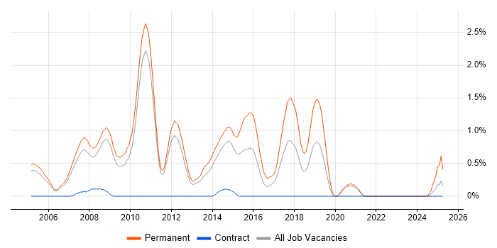 Job vacancy trend for Senior C# ASP.NET Developer in Sheffield