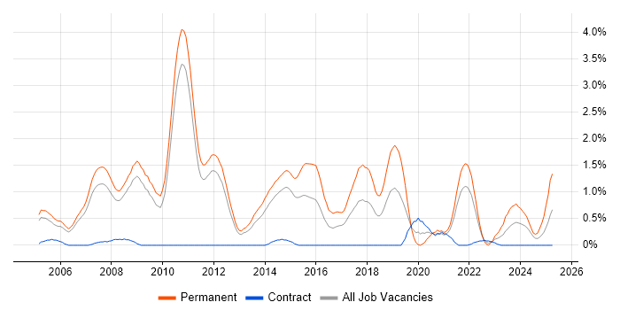 Job vacancy trend for Senior C# Developer in Sheffield