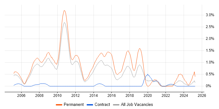 Job vacancy trend for Senior C# .NET Developer in Sheffield