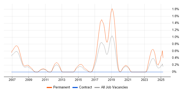Job vacancy trend for Senior C# Software Developer in Sheffield