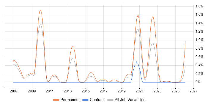 Senior C# Software Engineer job vacancy trend in Sheffield