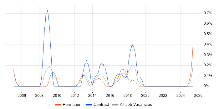 Job vacancy trend for Senior Data Analyst in Sheffield