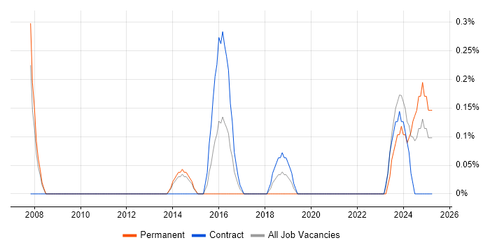 Job vacancy trend for Senior Data Architect in Sheffield