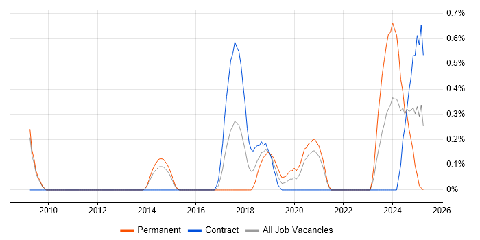 Job vacancy trend for Senior Data Engineer in Sheffield Job vacancy trend for Senior Data Engineer in Sheffield