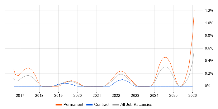 Senior Data Scientist job vacancy trend in Sheffield