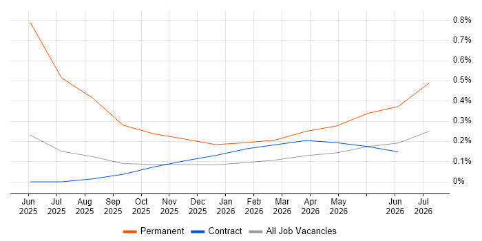 Senior Databricks Data Engineer job vacancy trend in Sheffield