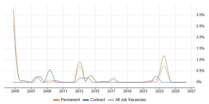Senior DBA job vacancy trend in Sheffield