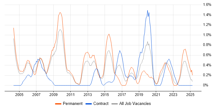Job vacancy trend for Senior Designer in Sheffield Job vacancy trend for Senior Designer in Sheffield